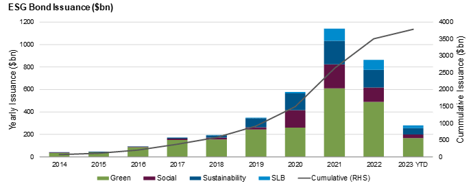 Image showing ESG Bond Insurance chart