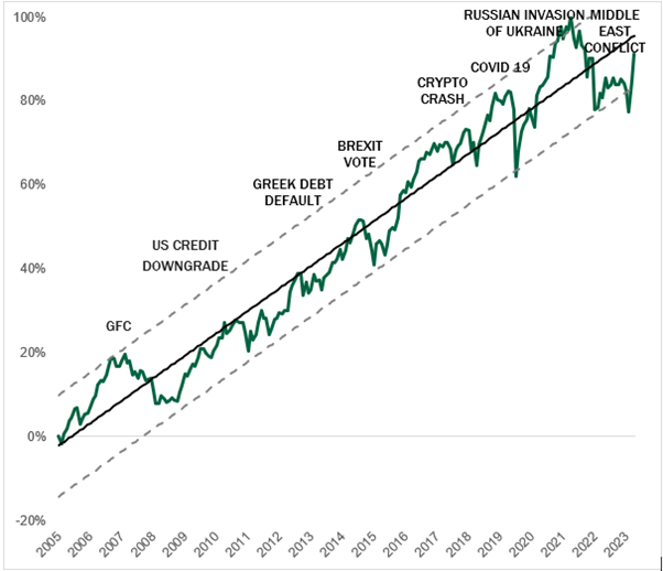 image showing a graph of value of investments for 2005 to 2023