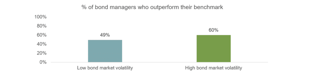 Image showing graph for higher volatility has meant a higher likelihood of outperformance from bond managers